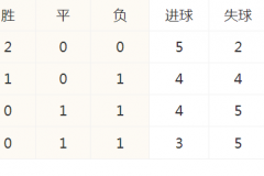 欧联杯最新积分榜：勒沃库森险胜莫尔德高居榜首 红军横扫圣吉罗斯领跑积分榜