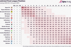 Opta预测德甲冠军概率 勒沃库森最被看好