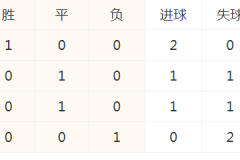 欧冠积分榜排名 蓝鹰绝平床单军团位居第二 巴萨横扫安特卫普高居榜首