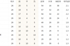 西甲塞尔塔1-0阿尔梅里亚 明格萨破门打进全场唯一进球